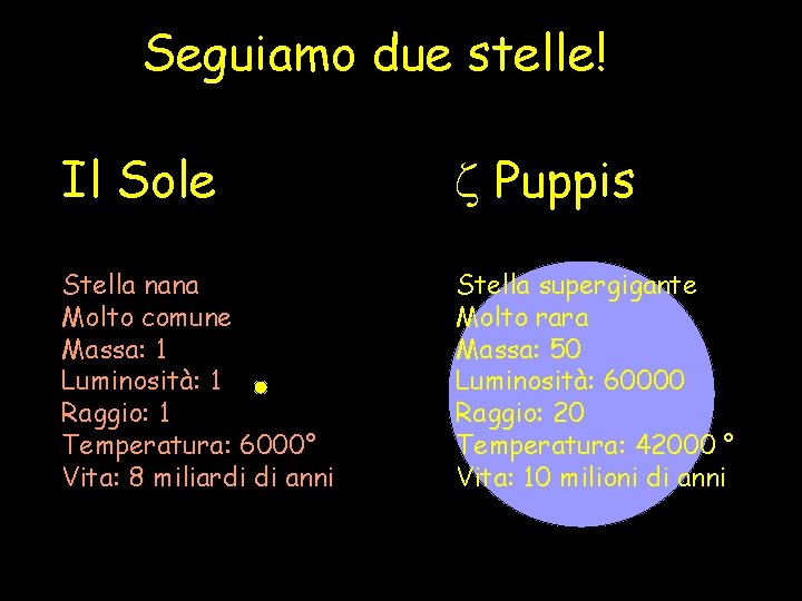 Seguiamo due stelle! Il Sole z Puppis Stella nana Molto comune Massa: 1 Luminosità: