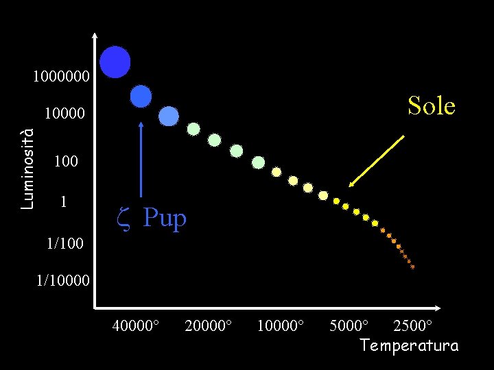 1000000 Sole Luminosità 10000 1 z Pup 1/10000 40000° 20000° 10000° 5000° 2500° Temperatura