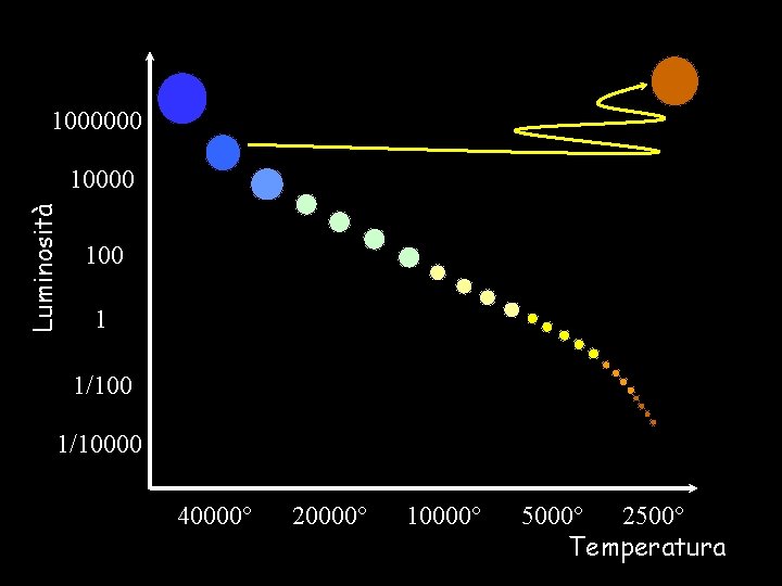 1000000 Luminosità 10000 1 1/10000 40000° 20000° 10000° 5000° 2500° Temperatura 