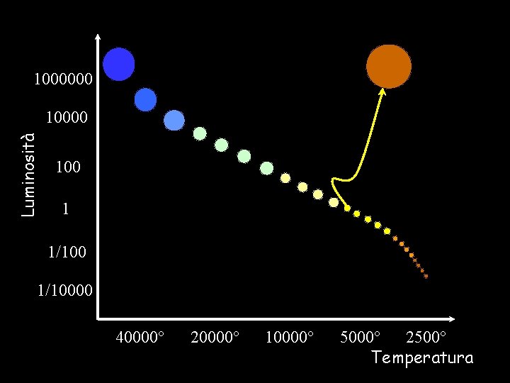 1000000 Luminosità 10000 1 1/10000 40000° 20000° 10000° 5000° 2500° Temperatura 