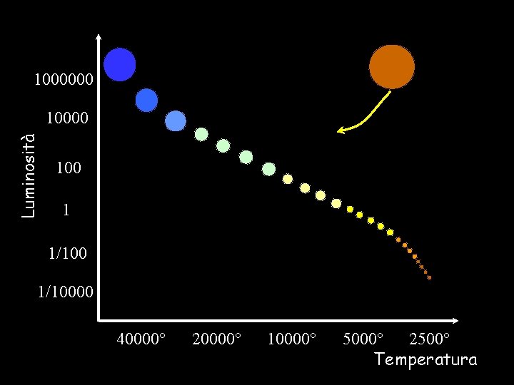 1000000 Luminosità 10000 1 1/10000 40000° 20000° 10000° 5000° 2500° Temperatura 