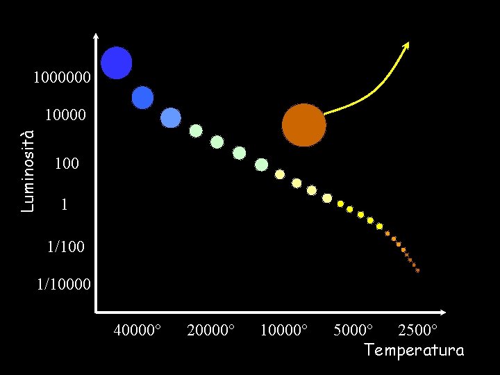 1000000 Luminosità 10000 1 1/10000 40000° 20000° 10000° 5000° 2500° Temperatura 