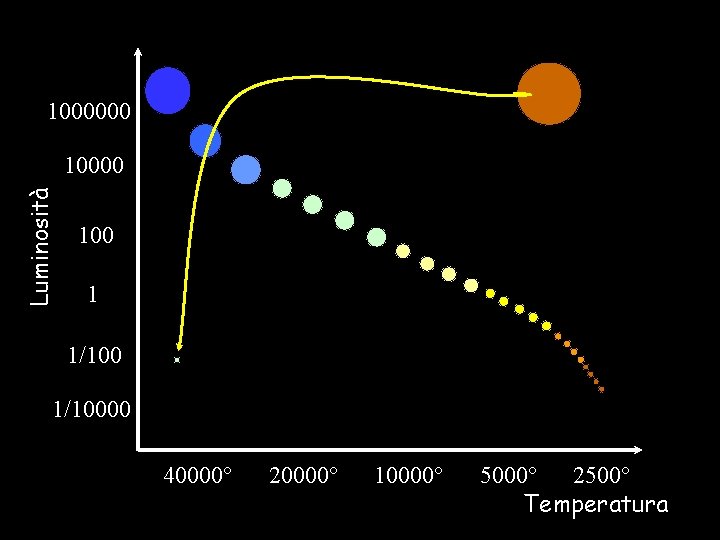 1000000 Luminosità 10000 1 1/10000 40000° 20000° 10000° 5000° 2500° Temperatura 