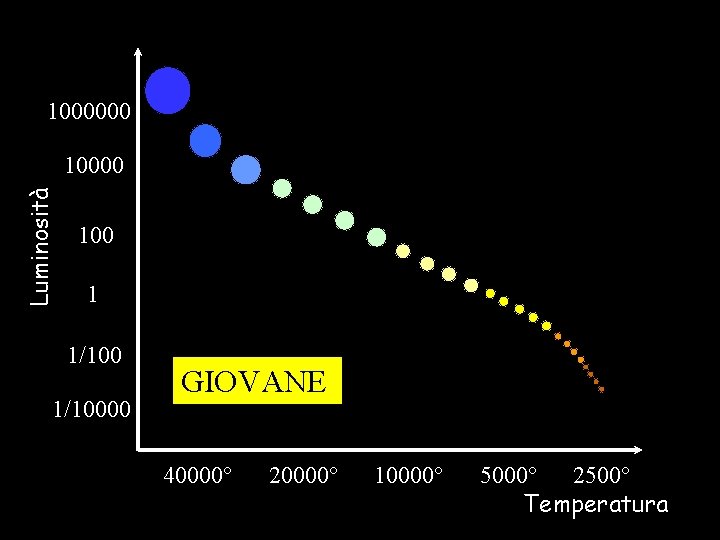 1000000 Luminosità 10000 1 1/10000 GIOVANE 40000° 20000° 10000° 5000° 2500° Temperatura 