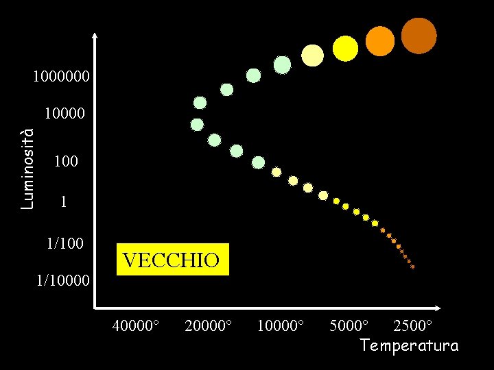 1000000 Luminosità 10000 1 1/10000 VECCHIO 40000° 20000° 10000° 5000° 2500° Temperatura 