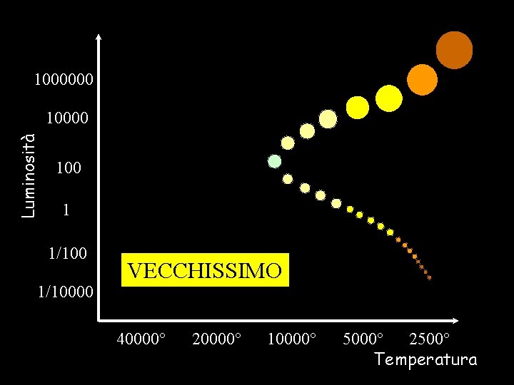 1000000 Luminosità 10000 1 1/10000 VECCHISSIMO 40000° 20000° 10000° 5000° 2500° Temperatura 