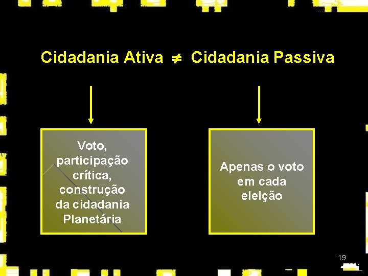 Cidadania Ativa Cidadania Passiva Voto, participação crítica, construção da cidadania Planetária Apenas o voto