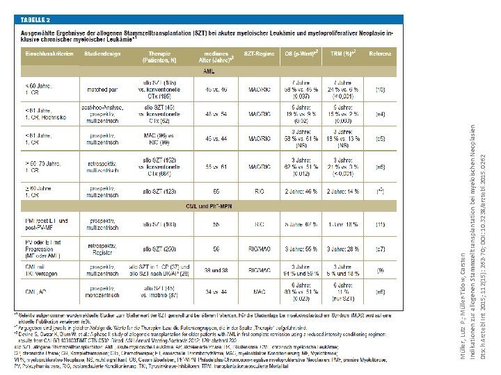 Müller, Lutz P. ; Müller-Tidow, Carsten Indikationen zur allogenen Stammzelltransplantation bei myeloischen Neoplasien Dtsch