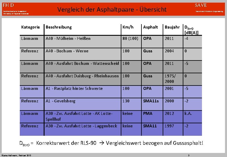 FH D Fachhochschule Düsseldorf University of Applied Sciences SAVE Vergleich der Asphaltpaare ‐ Übersicht