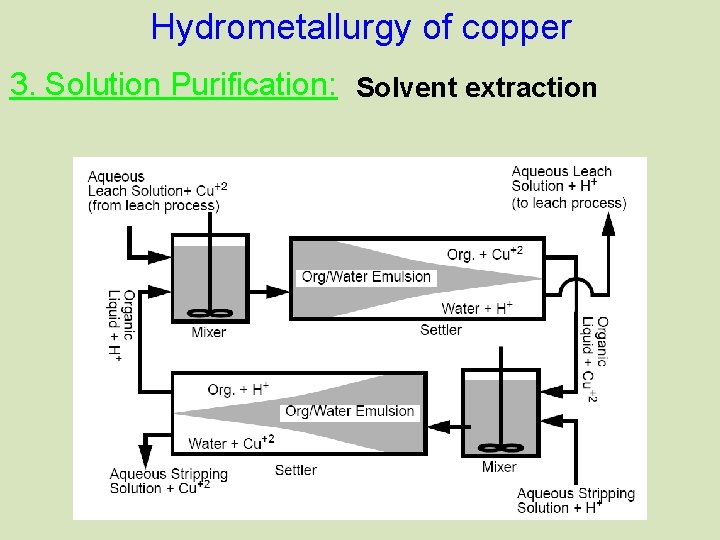 Hydrometallurgy of copper 3. Solution Purification: Solvent extraction 
