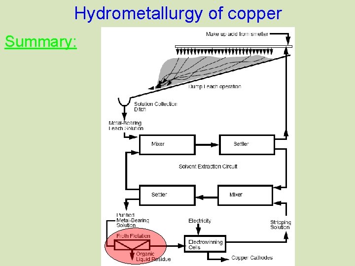 Hydrometallurgy of copper Summary: 