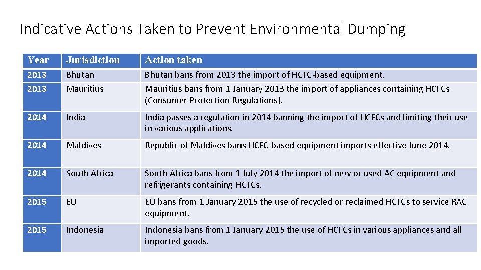 Indicative Actions Taken to Prevent Environmental Dumping Year Jurisdiction Action taken 2013 Bhutan Mauritius