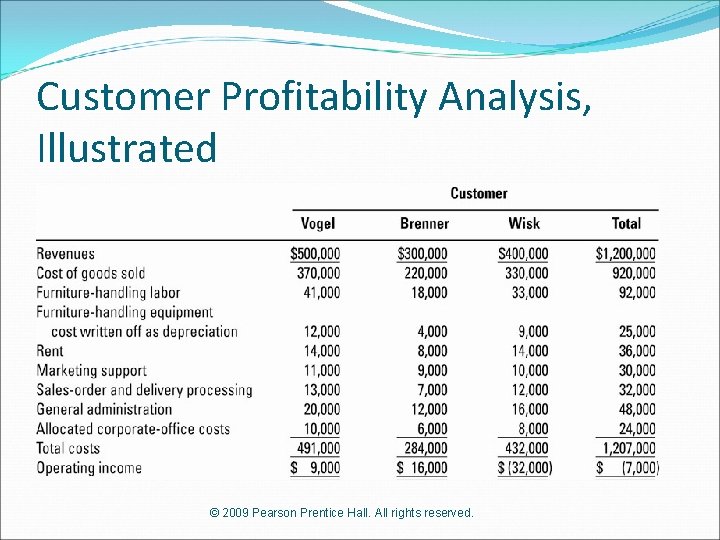 Customer Profitability Analysis, Illustrated © 2009 Pearson Prentice Hall. All rights reserved. 