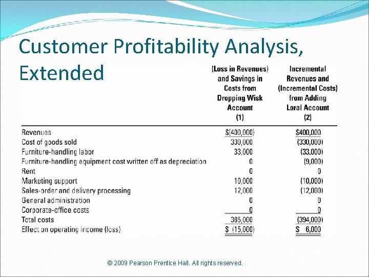 Customer Profitability Analysis, Extended © 2009 Pearson Prentice Hall. All rights reserved. 