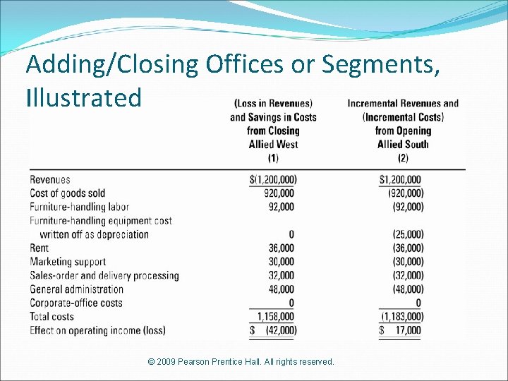 Adding/Closing Offices or Segments, Illustrated © 2009 Pearson Prentice Hall. All rights reserved. 