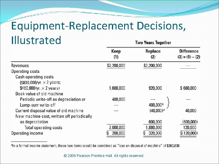 Equipment-Replacement Decisions, Illustrated © 2009 Pearson Prentice Hall. All rights reserved. 