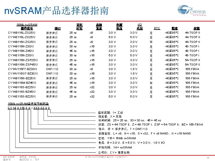 nv. SRAM产品选择器指南 16 Mb nv. SRAM 器件型号 CY 14 B 116 L-ZS 25 XI