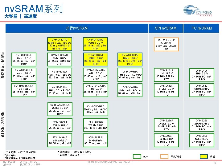 nv. SRAM系列 大容量 | 高速度 SPI nv. SRAM I 2 C nv. SRAM CY