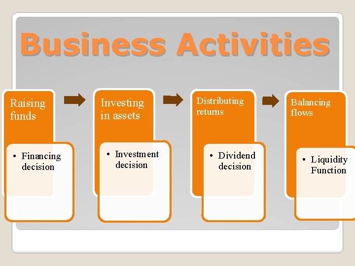 Business Activities Raising funds • Financing decision Investing in assets • Investment decision Distributing