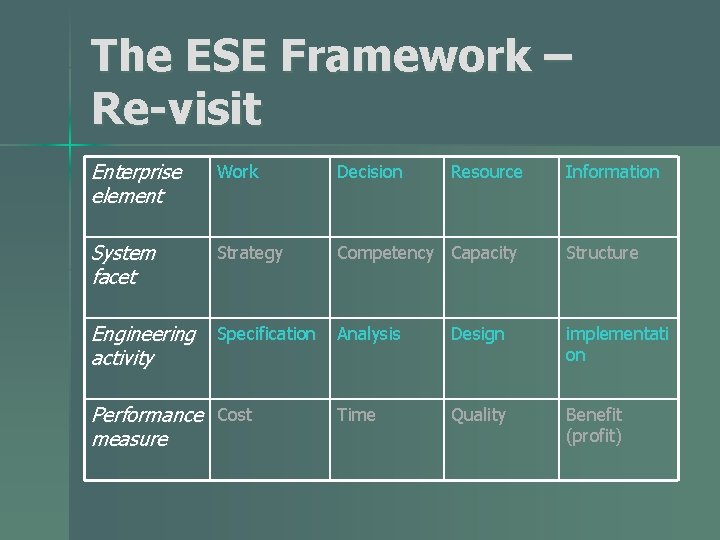 The ESE Framework – Re-visit Enterprise element Work Decision System facet Strategy Competency Capacity