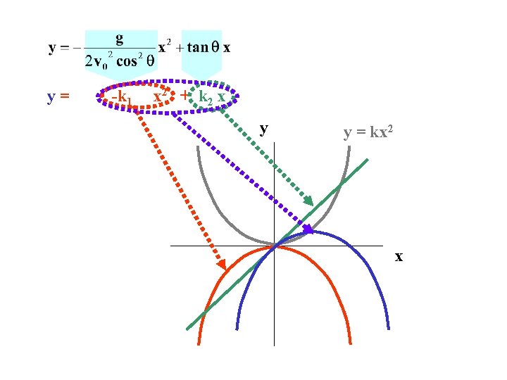 y= -k 1 x 2 + k 2 x y y = kx 2