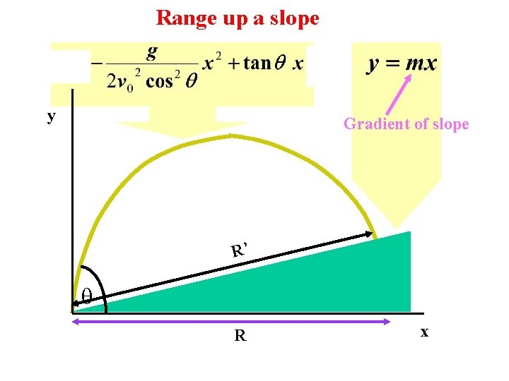 Range up a slope y Gradient of slope R’ R x 
