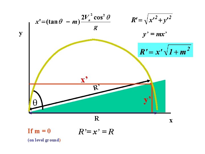 y y’ = mx’ x’ R’ y’ R If m = 0 (on level