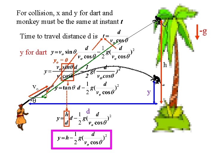For collision, x and y for dart and monkey must be the same at