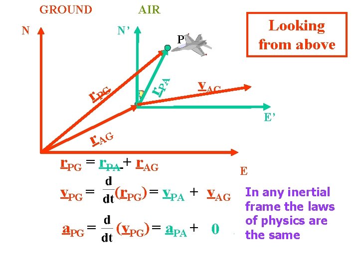 GROUND N’ r. P r PG Looking from above P A N AIR v.