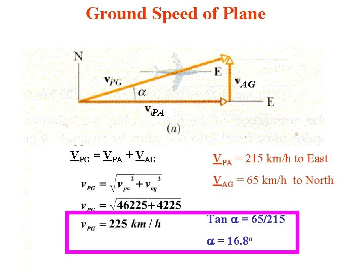 Ground Speed of Plane AG PA VPG = VPA + VAG VPA = 215