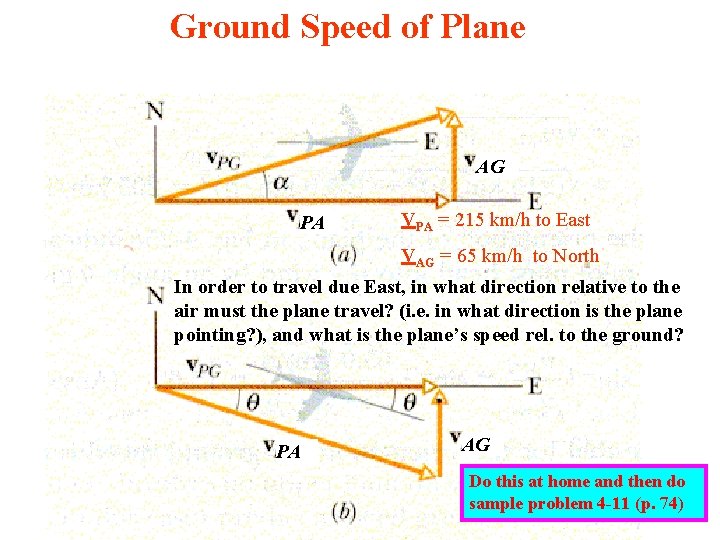 Ground Speed of Plane AG PA VPA = 215 km/h to East VAG =