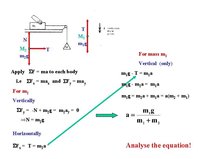 N M 2 m 2 g T T M 1 m 1 g For