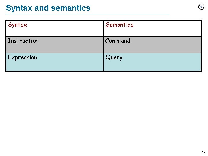 Syntax and semantics Syntax Semantics Instruction Command Expression Query 14 