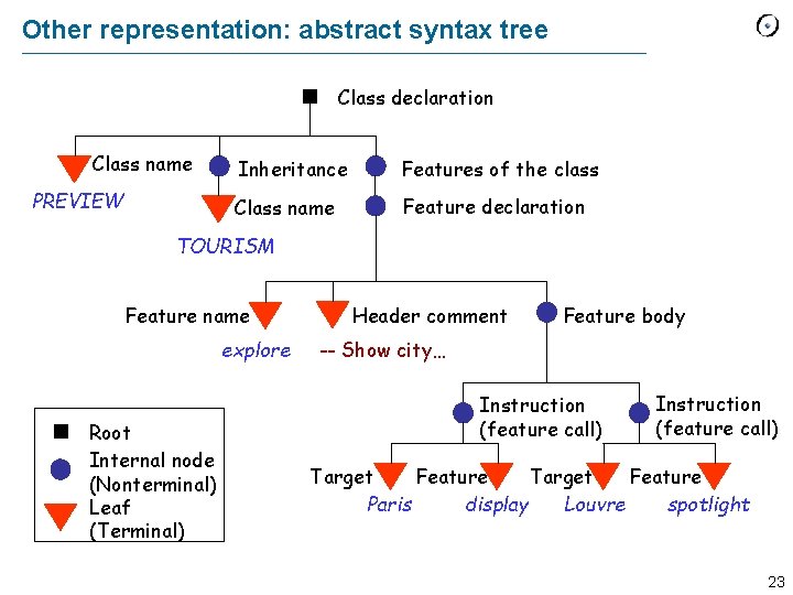 Other representation: abstract syntax tree Class declaration Class name PREVIEW Inheritance Features of the