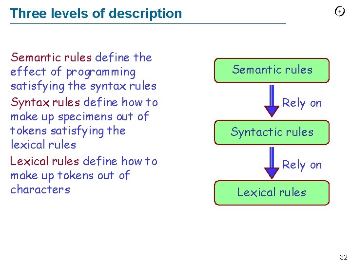 Three levels of description Semantic rules define the effect of programming satisfying the syntax