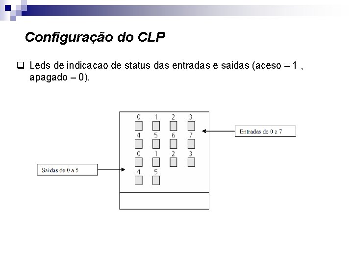 Configuração do CLP q Leds de indicacao de status das entradas e saidas (aceso