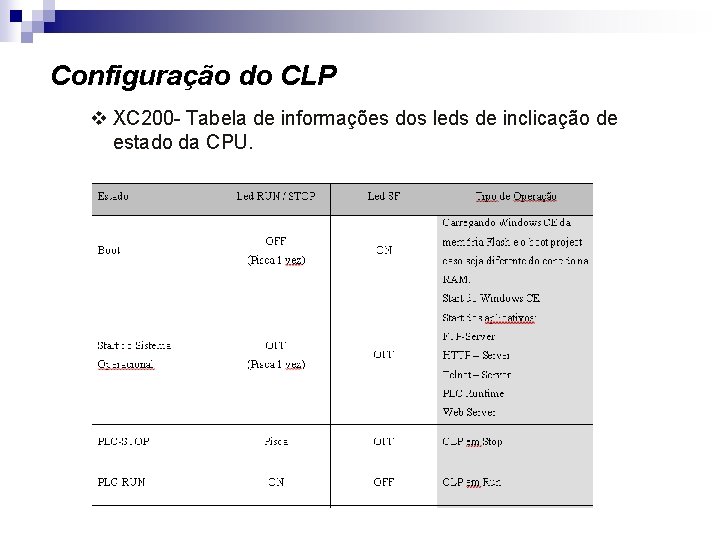 Configuração do CLP v XC 200 - Tabela de informações dos leds de inclicação