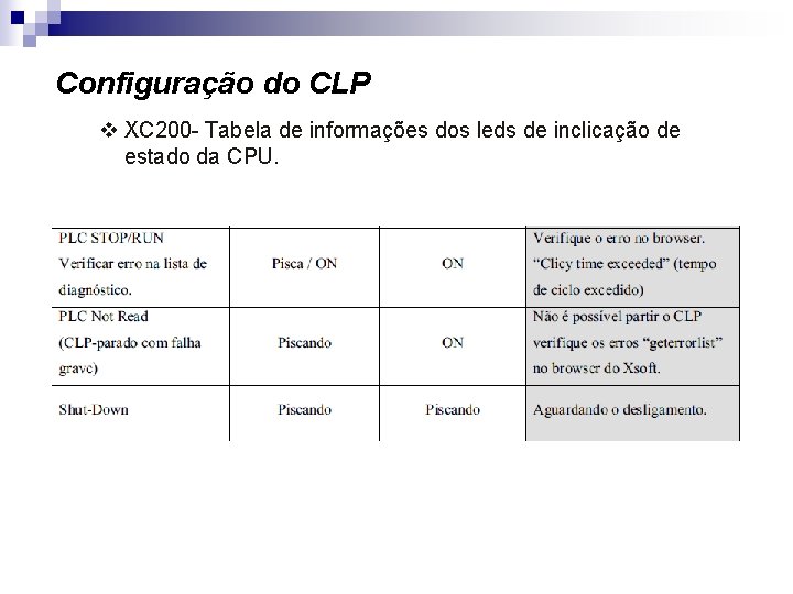 Configuração do CLP v XC 200 - Tabela de informações dos leds de inclicação