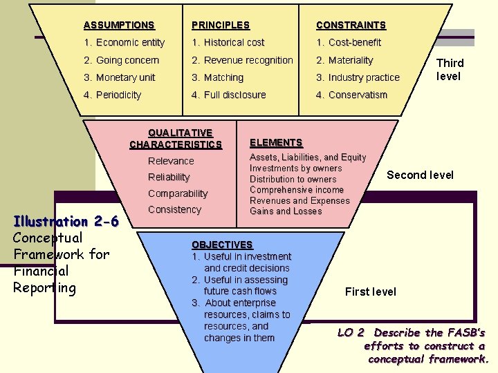 ASSUMPTIONS PRINCIPLES CONSTRAINTS 1. Economic entity 1. Historical cost 1. Cost-benefit 2. Going concern