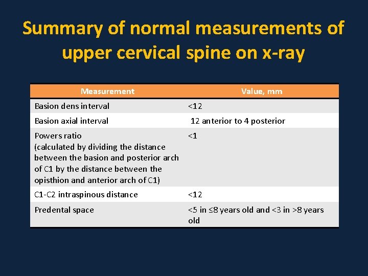 Summary of normal measurements of upper cervical spine on x-ray Measurement Value, mm Basion