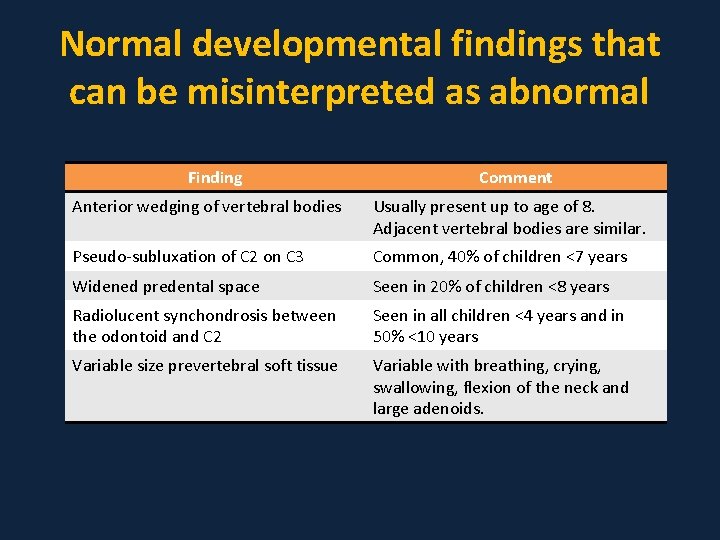 Normal developmental findings that can be misinterpreted as abnormal Finding Comment Anterior wedging of