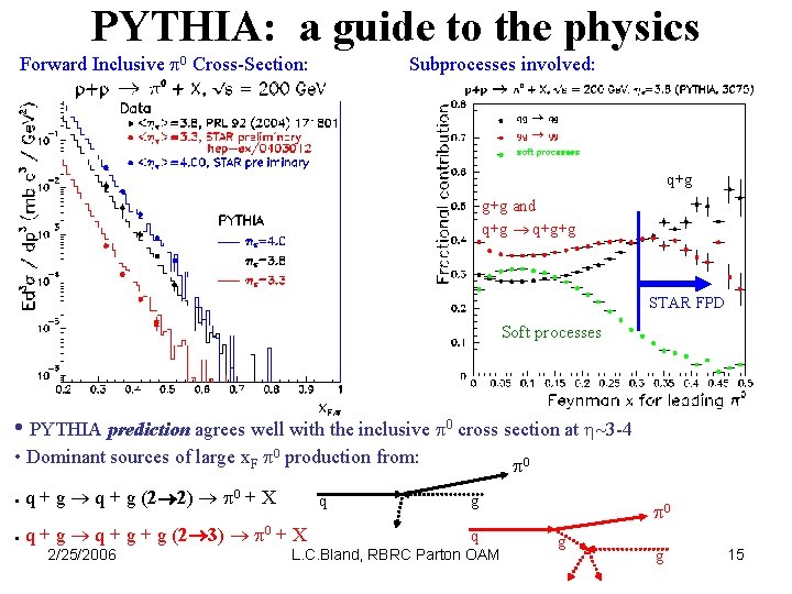 PYTHIA: a guide to the physics Forward Inclusive Cross-Section: Subprocesses involved: q+g g+g and