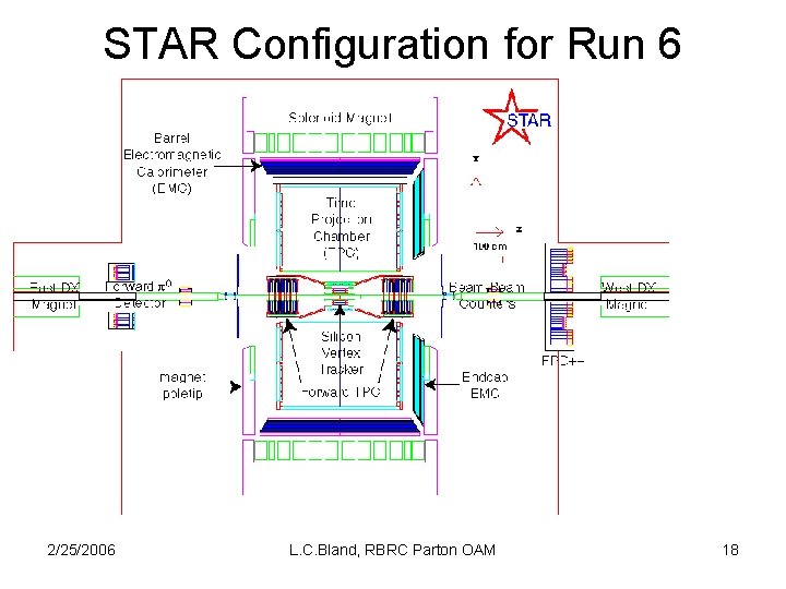 STAR Configuration for Run 6 2/25/2006 L. C. Bland, RBRC Parton OAM 18 