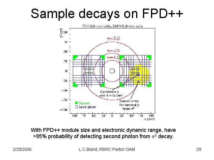 Sample decays on FPD++ With FPD++ module size and electronic dynamic range, have >95%