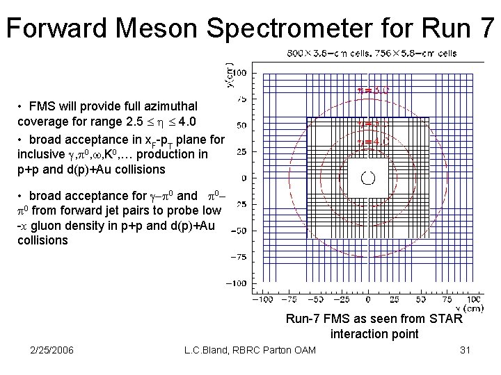 Forward Meson Spectrometer for Run 7 • FMS will provide full azimuthal coverage for