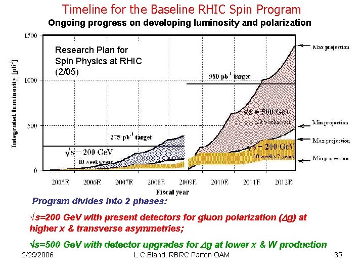 Timeline for the Baseline RHIC Spin Program Ongoing progress on developing luminosity and polarization