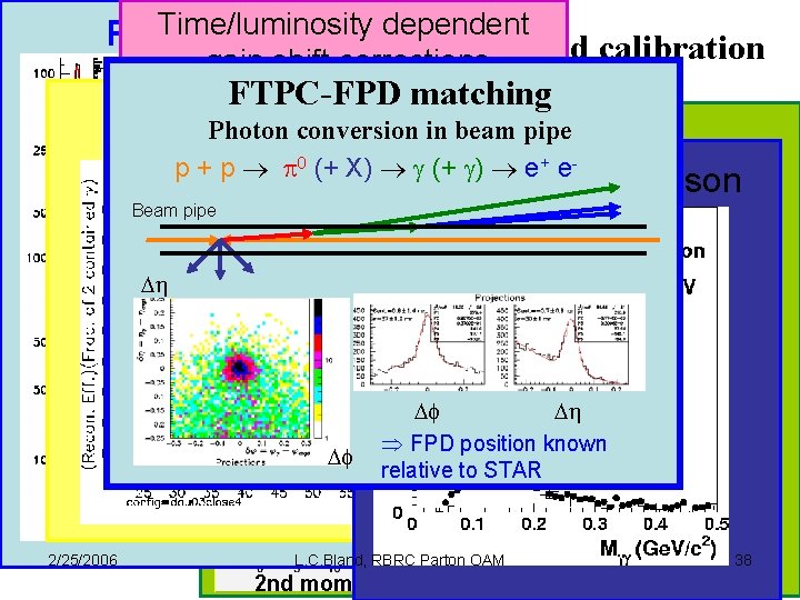 Time/luminosity dependent PMT Gain Matching Di-photon gain Massshift Reconstruction and calibration corrections Pb-glass reconstruction