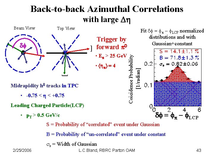 Back-to-back Azimuthal Correlations with large Top View Fit LCP normalized distributions and with Gaussian+constant