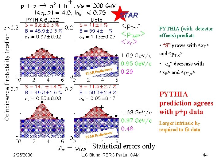 STAR PYTHIA (with detector effects) predicts • “S” grows with <x. F> and <p.