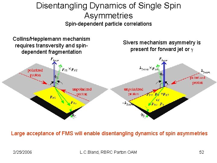 Disentangling Dynamics of Single Spin Asymmetries Spin-dependent particle correlations Collins/Hepplemann mechanism requires transversity and
